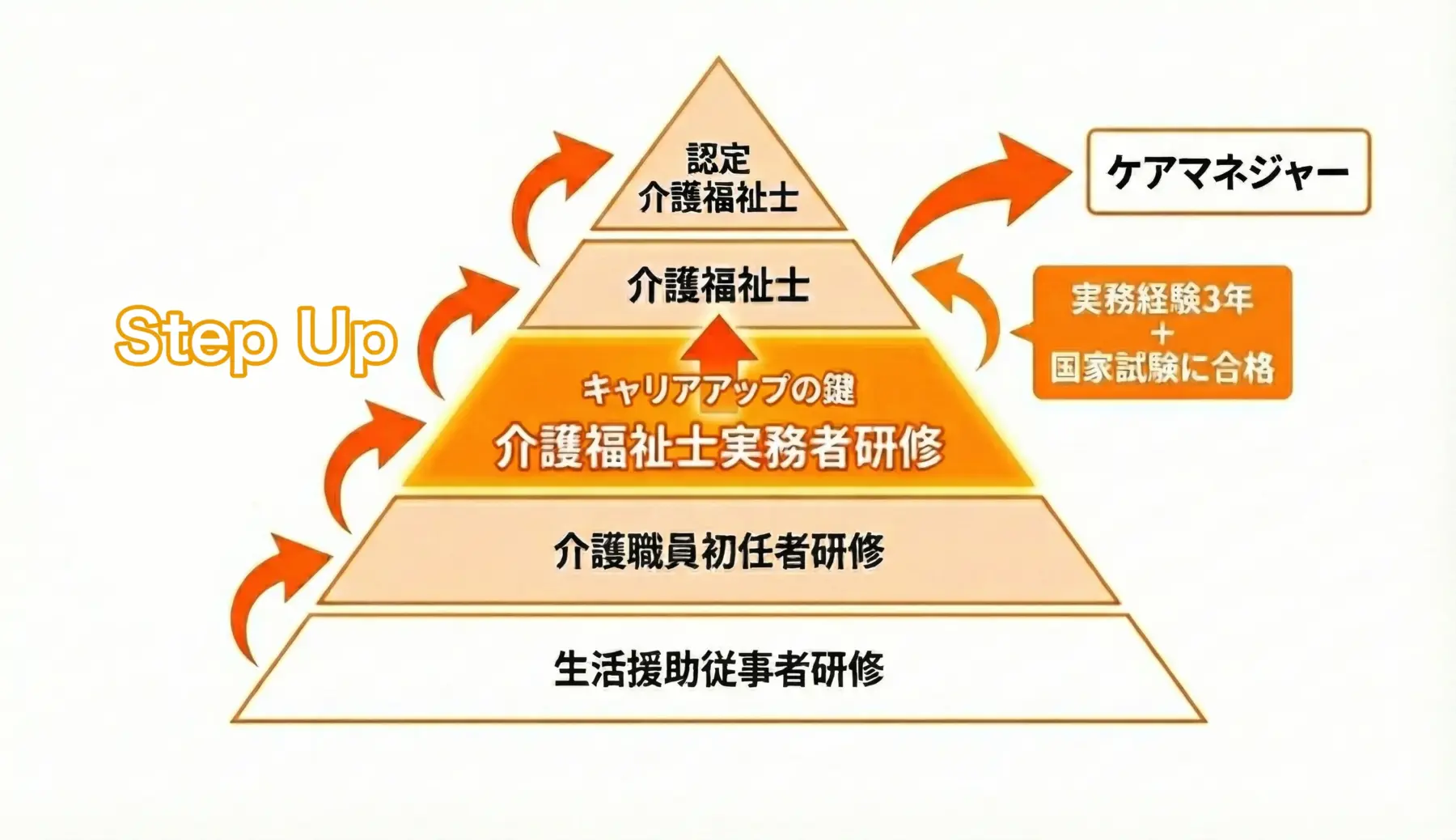 介護資格のステップアップ